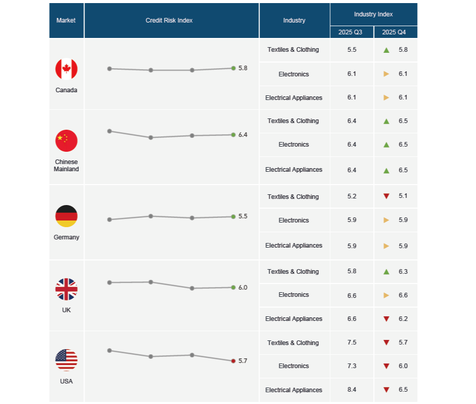 HKECIC-D&B Export Credit Risk Index-April 2026.png